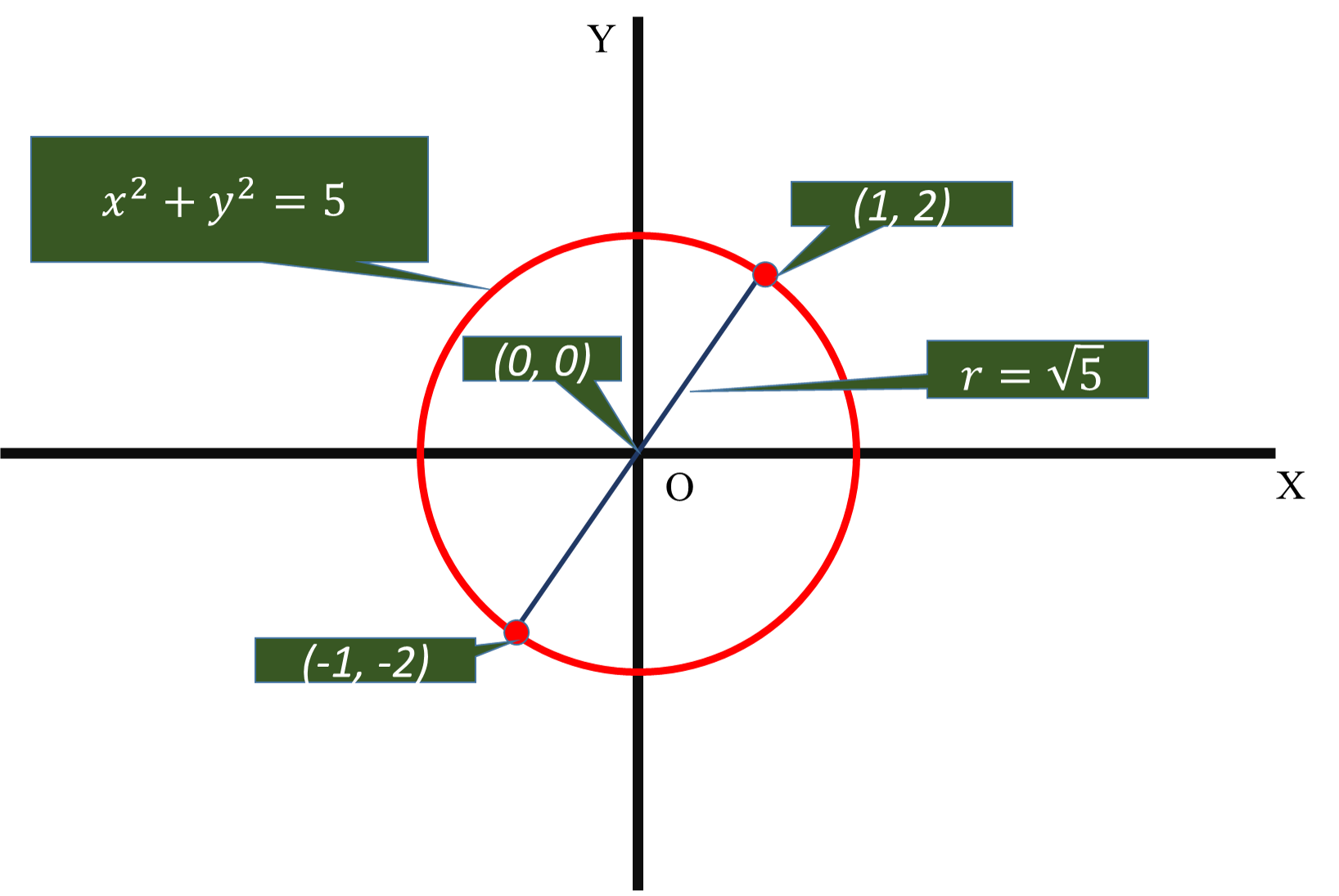 circle equation
