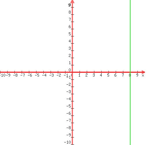 http://www.algebra.com/algebra/homework/Graphs/Graphs.faq.question.252509.html