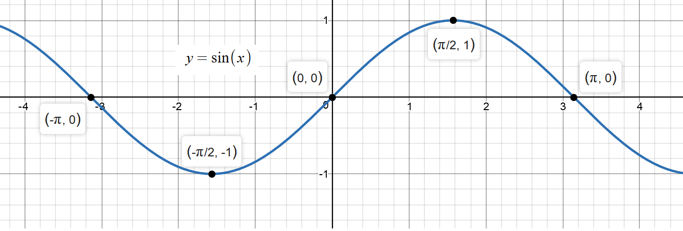 Y равен 2x 1. Sin 3x равен. Rotate the graph of the function y=f(x) around the y-Axis.