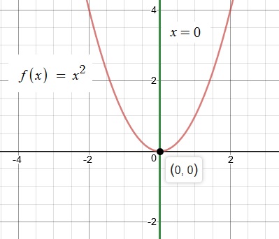 How Is The Graph Of H X X 2 2 Related To The Graph Of F X X 2 Socratic
