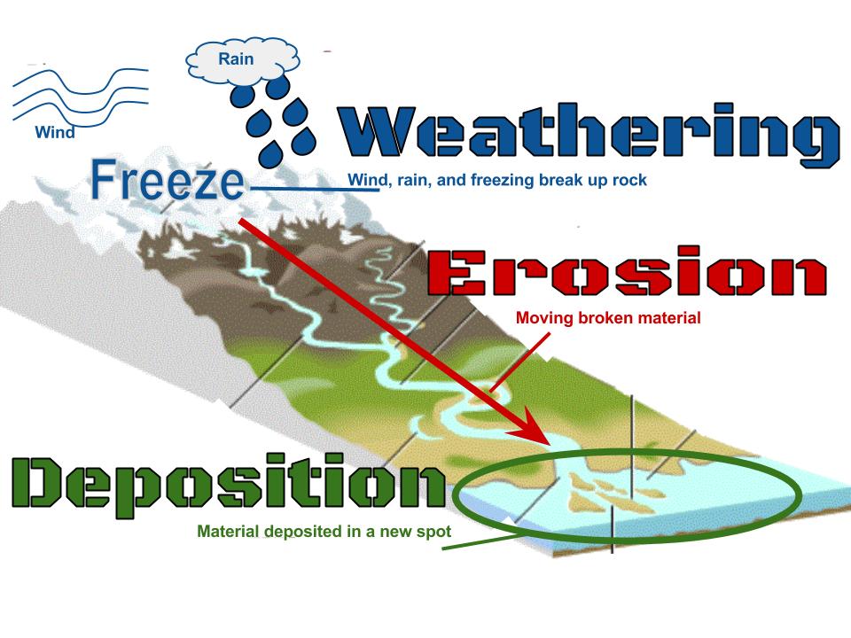 Diagram Of Weathering And Erosion