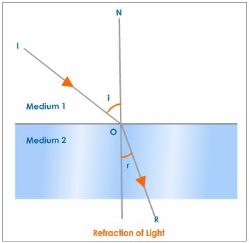http://www.tutorvista.com/content/science/science-ii/refraction-light/refraction-light.php