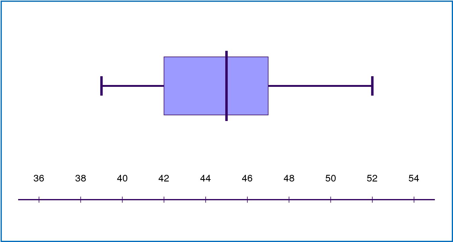 how to graph a box and whisker plot on calculator