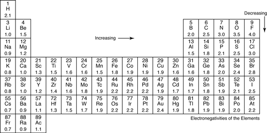 http://www.dummies.com/education/science/chemistry/