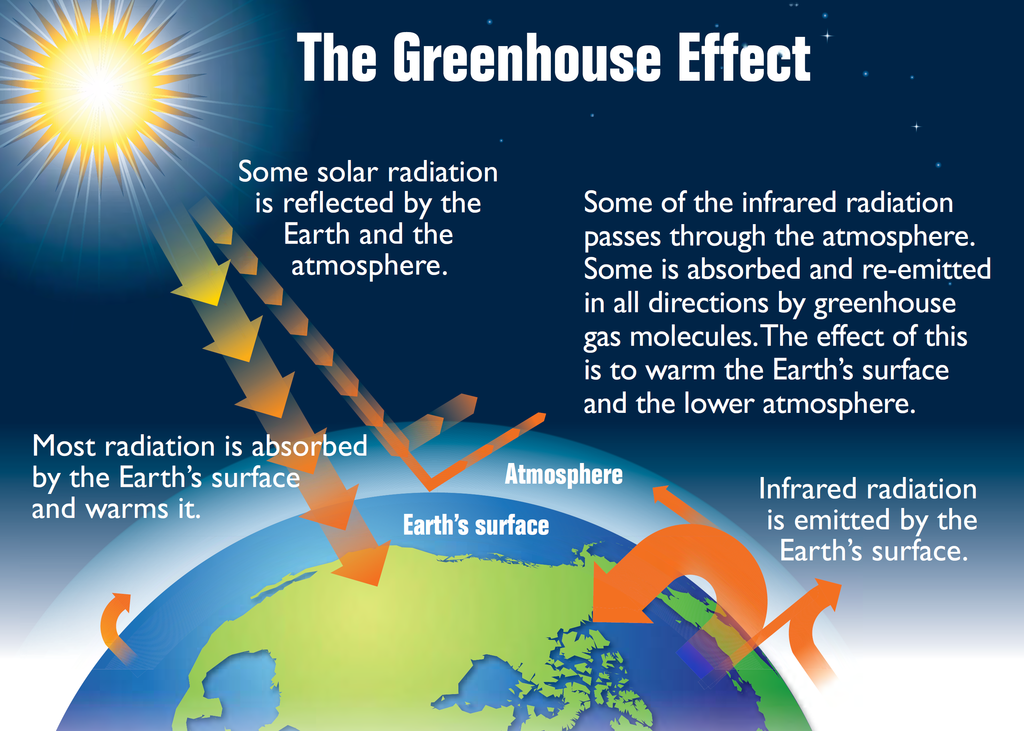 http://globalwarming-facts.info/greenhouse-effect/