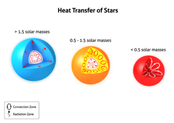 https://en.wikipedia.org/wiki/Stellar_structure#/media/File:Heat_Transfer_in_Starspng