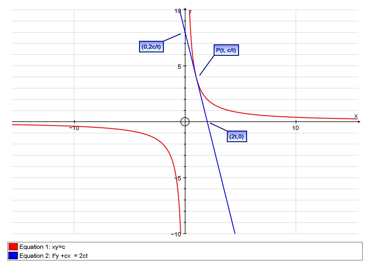A Tangent Line Is Drawn To The Hyperbola Xy C At A Point P How Do You Show That The Midpoint Of