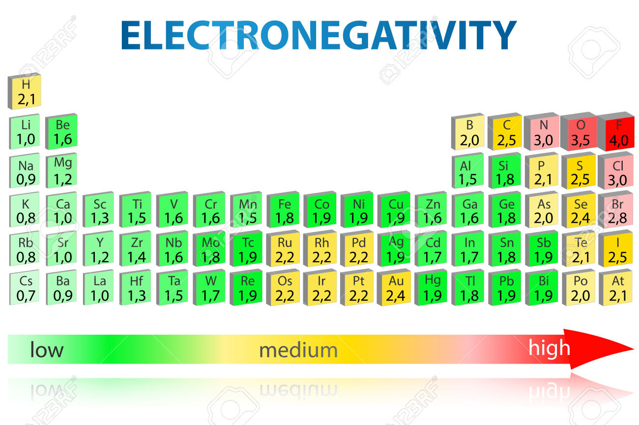 http://www.123rf.com/photo_27471619_stock-vector-periodic-table-of-elements-with-electronegativity-values.html