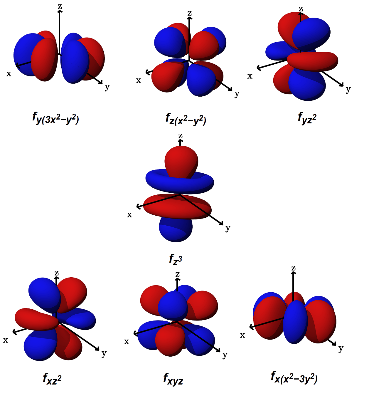 Classify these atomic orbitals innovativehrom