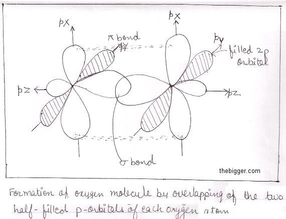 http://www.thebigger.com/chemistry/chemical-bonding/what-do-you-mean-by-pi-%CF%80-bonds-how-it-is-formed/