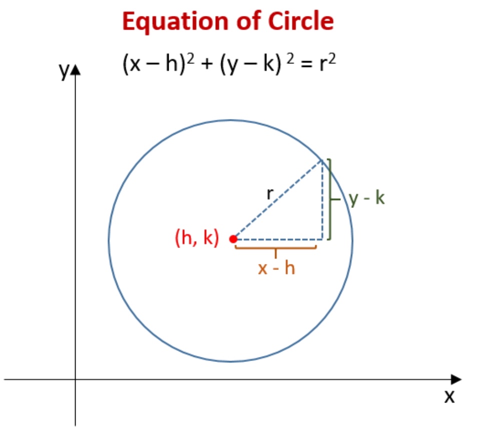 https://www.onlinemathlearning.com/equation-circle-hsg-gpe1.html