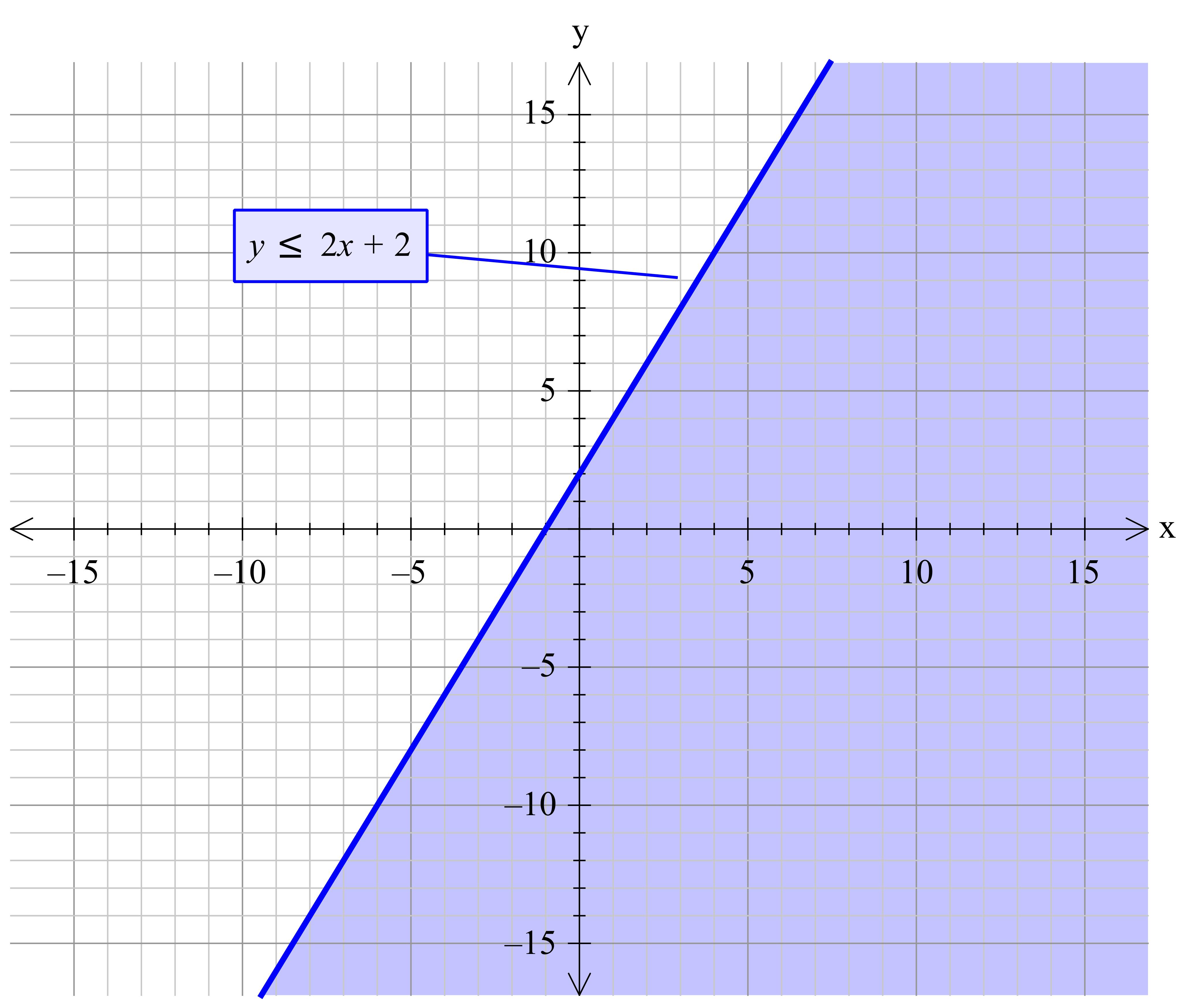 How Do You Graph The Inequality Y 2x 2 Socratic