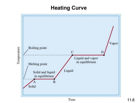Heating curve