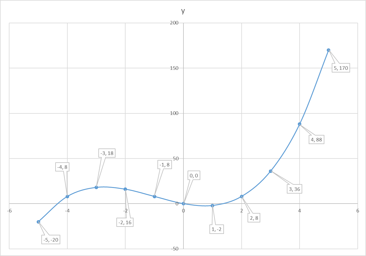 How Do You Graph Y X 3 3x 2 6x Socratic