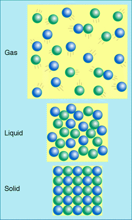 Which has a bigger volume solid, liquid or gas? | Socratic