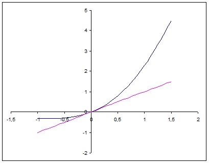 How Do You Find The Equation Of The Tangent Line To The Curve Y E X Sin X At Point 0 0 Socratic