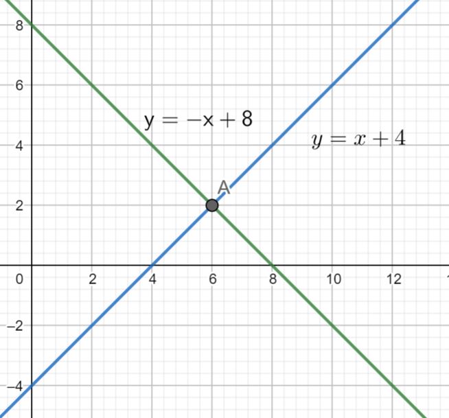 Solve The System By Graphing X Y 4 X Y 2 599