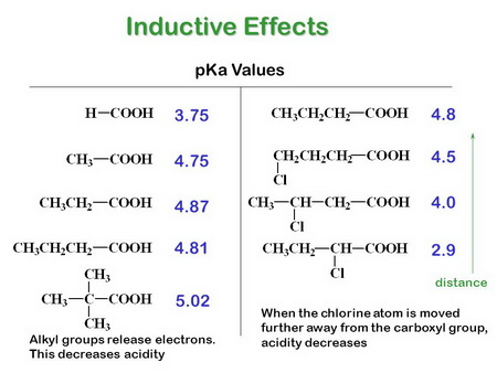 Inductive Effects
