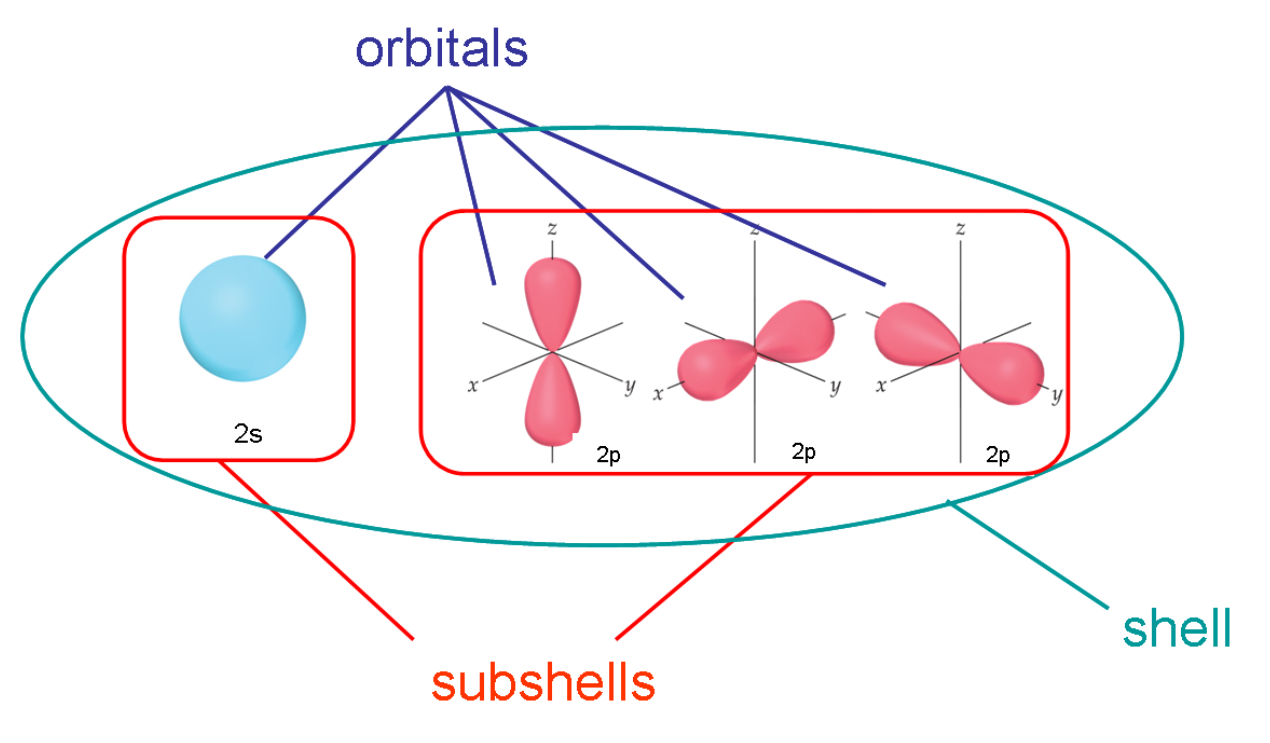 https://chemistry.stackexchange.com/questions/18466/difference-between-shells-subshells-and-orbitals