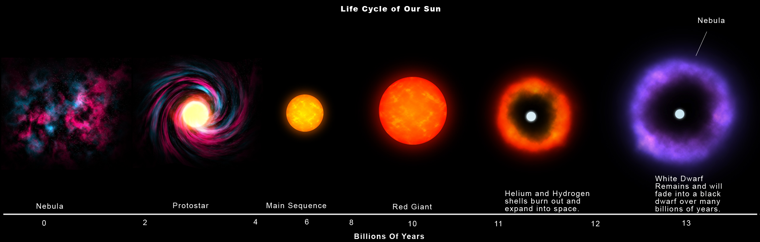 9 раза по сравнению с. Эволюция звёзд схема протозвезда. Жизненный цикл звезды солнца. Жизненный цикл звезд главной последовательности. Красный гигант звезда и белый карлик.
