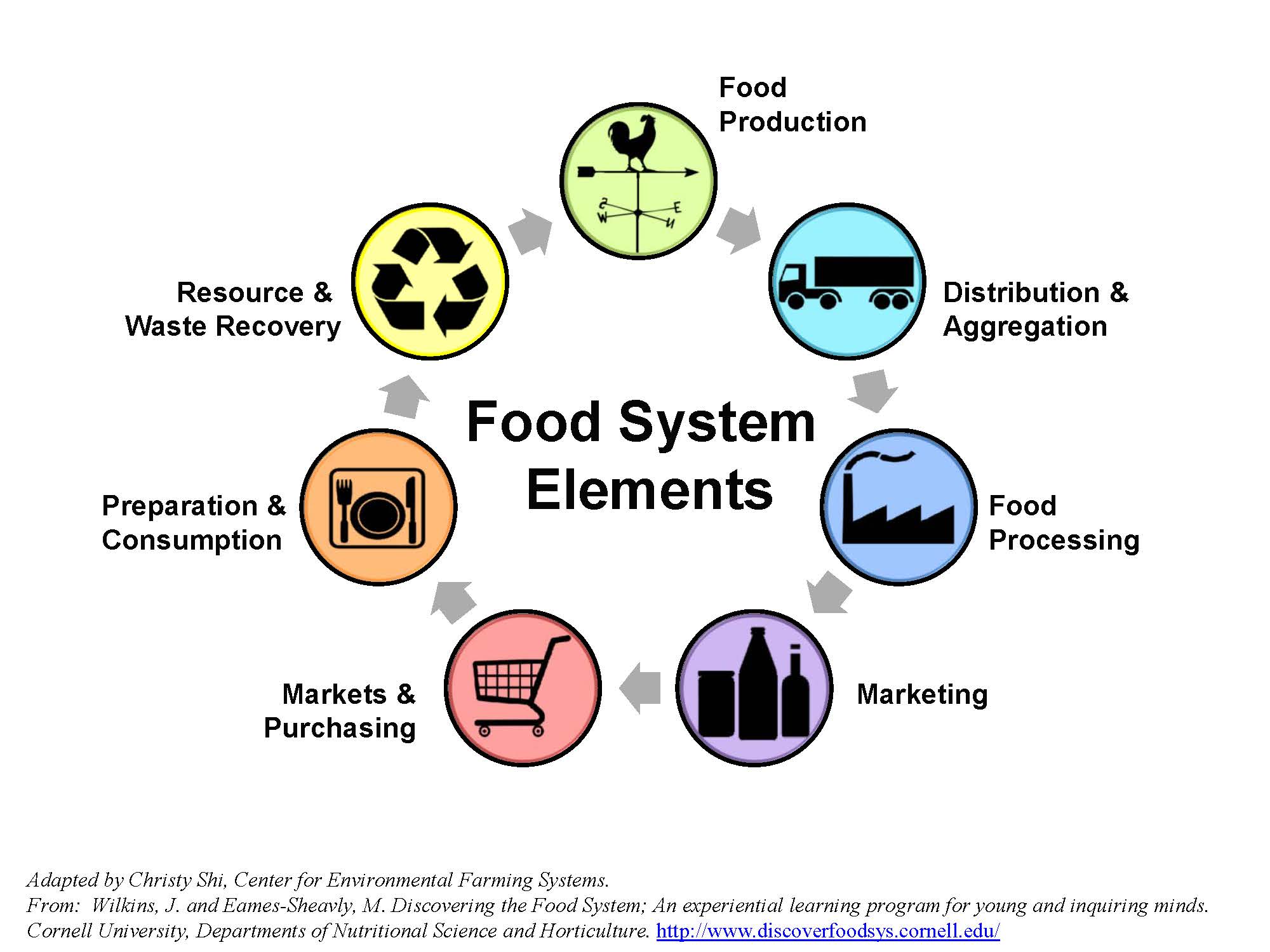 https://localfood.ces.ncsu.edu/food-system-supply-chain/