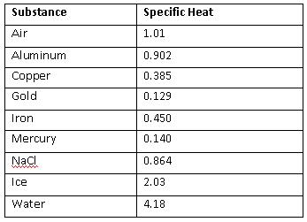A 36 07 G Sample Of A Substance Is Initially At 27 8 C After Absorbing 2639 J Of Heat The Temperature Of The Substance Is 109 0 C What Is The Specific Heat Of The Substance Socratic