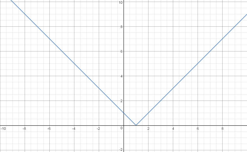 Y = ABS(X 2 +2x - 3). График модуль Икс. ABS (Y-X^2)=ABS(X^2-2). ABS(X)+ABS(Y) =1.