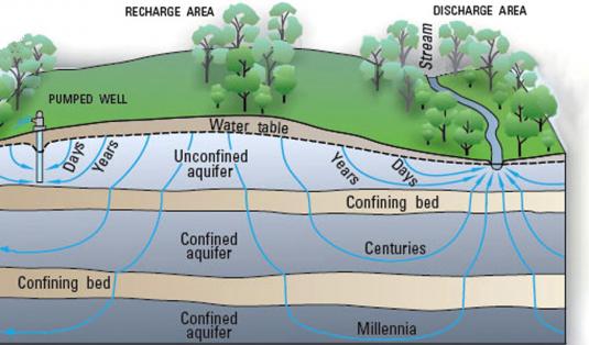 http://www.pinelandsalliance.org/ecology/water/groundwaterandaquifers/