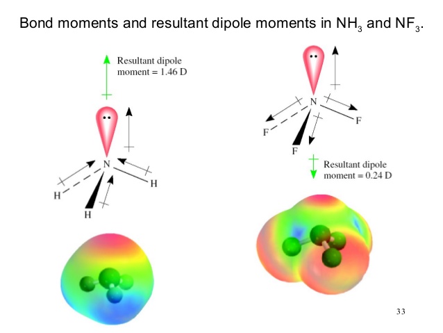 nh3 molecule dipole