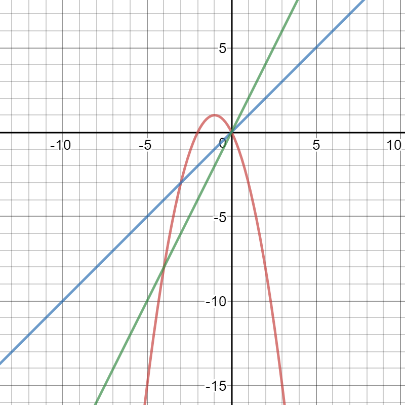 Can you make a parabola with vertex in the second quadrant that will