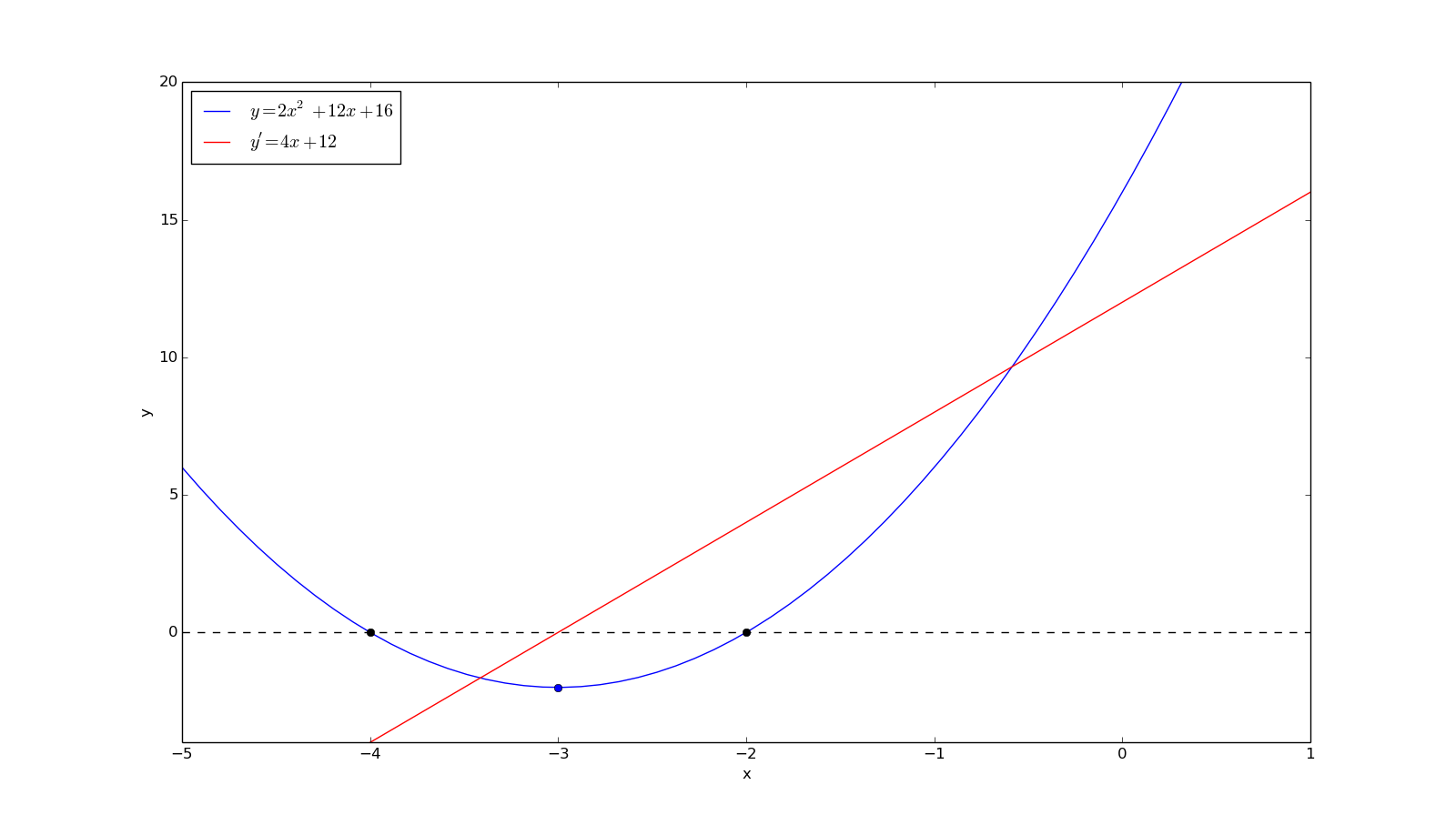 How do you graph y=2x^2+12x+16? | Socratic