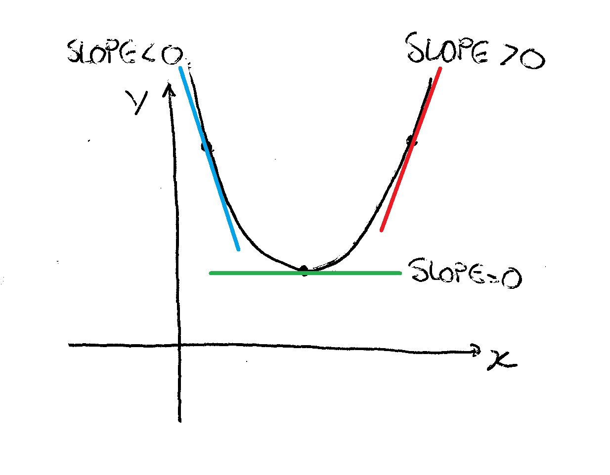 Can The Slope Of A Tangent Line Be Negative Socratic