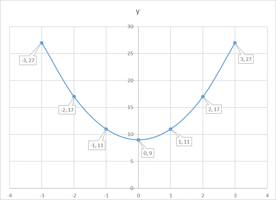 How Do You Graph The Parabola Y 2x 2 9 Socratic