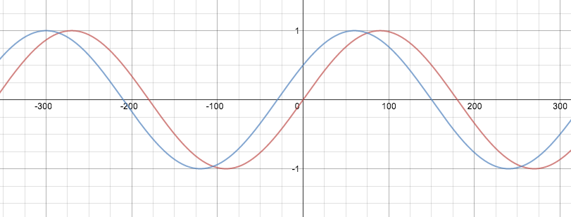 What Is The Graph Of Y Sin X 30 Example
