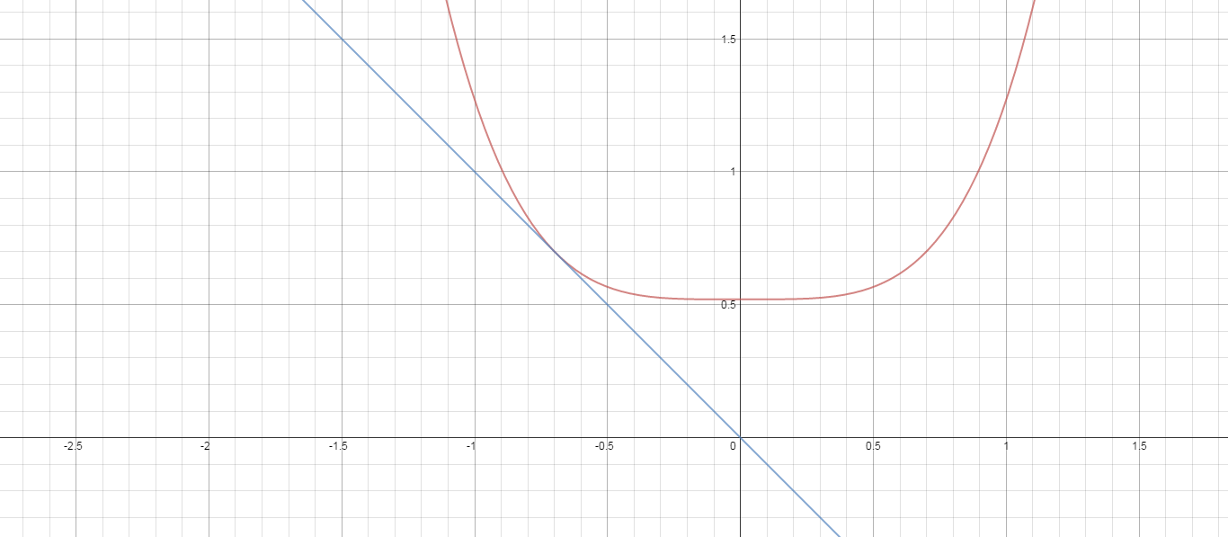 How To Find A Function F Such That F X 3x 3 And The Line X Y 0 Is Tangent To The Graph Of F Socratic