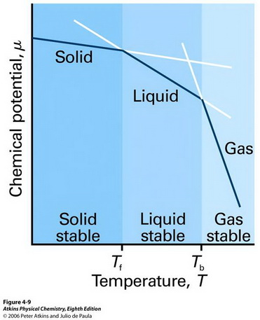 Chemical Potential