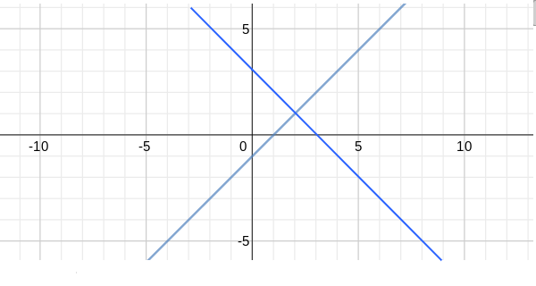 How Do You Solve The System Of Equations By Graphing X Y 3 And X Y 1 And Then Classify The System Socratic