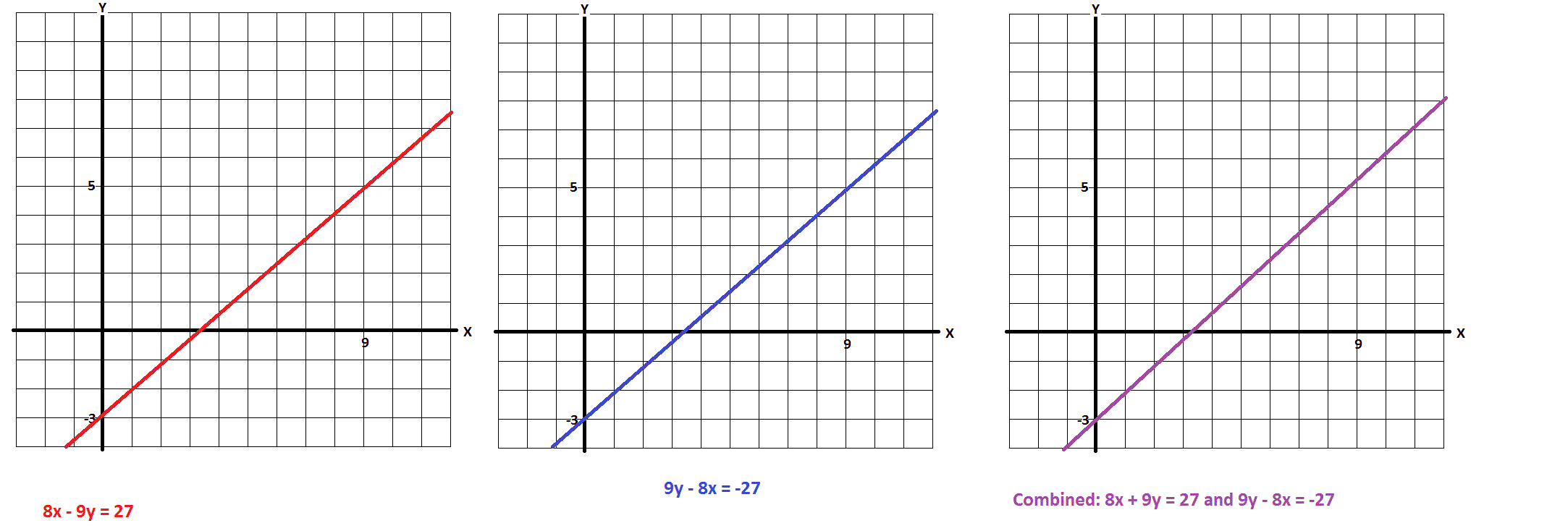 which system of linear equations has graphs that show intersecting lines