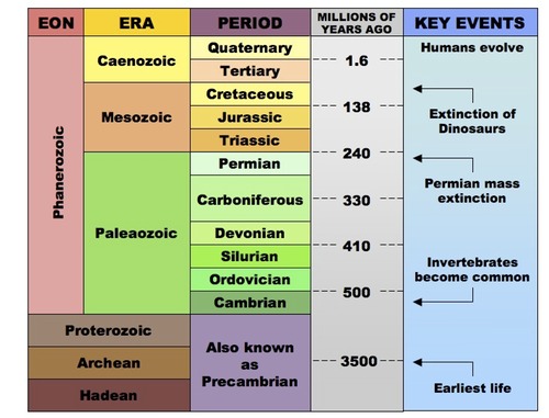 What Are The The Four Main Periods Of Time Of Earths History From