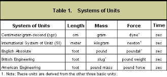 http://www.facts-about-india.com/systems-of-units.php