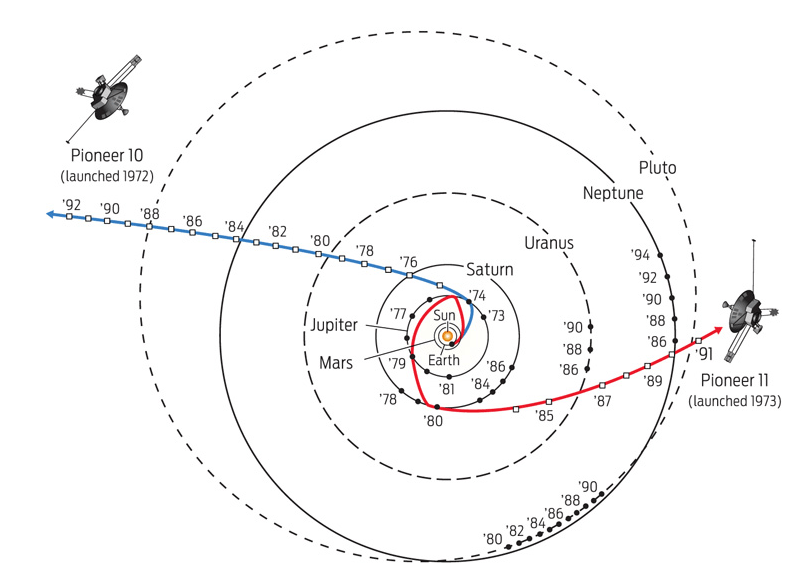 Image of the Pioneer Orbits from Michel Baudin's Blog