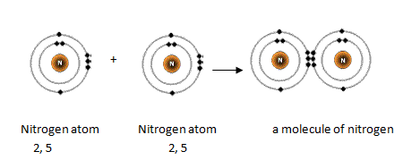 http://www.meritnation.com/ask-answer/question/formation-of-covalent-bonding-in-n2-molecule/carbon-and-its-compounds/3900222