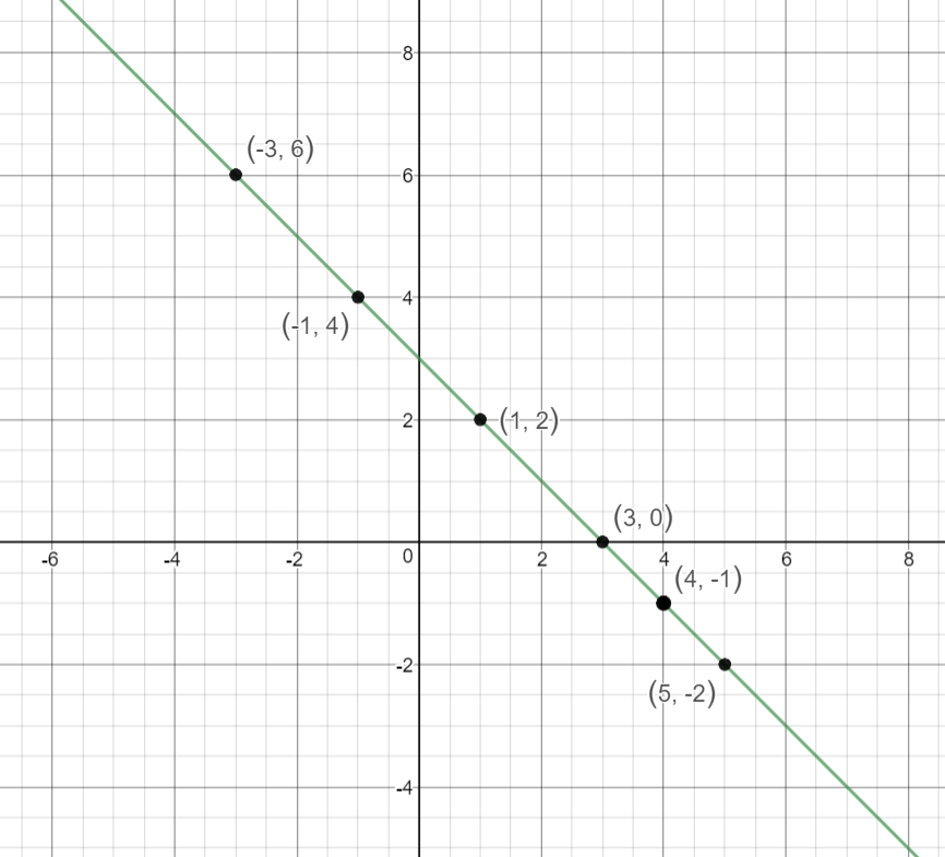 How Do You Graph X Y 3 By Plotting Points Socratic