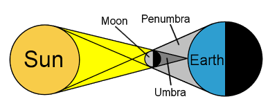 http://4.bp.blogspot.com/_qgDh0CvuSMg/SmNJ36b3m6I/AAAAAAAAB40/zImJRSy2fqY/s400/Solar+eclipse+diagram.png