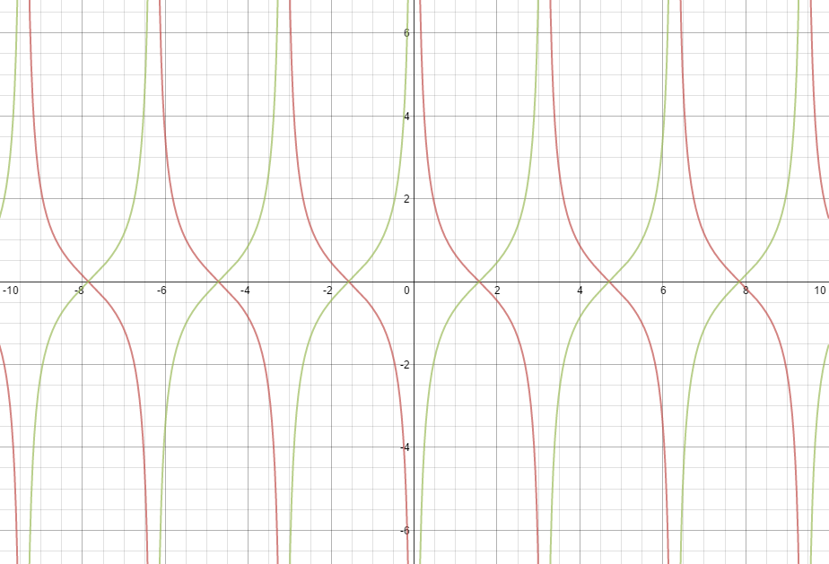 How do you graph y=tan(x+90) ?