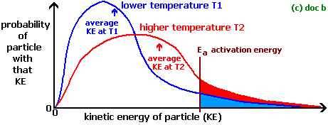 Solved System I: Effect of Temperature on Reaction Rate Time