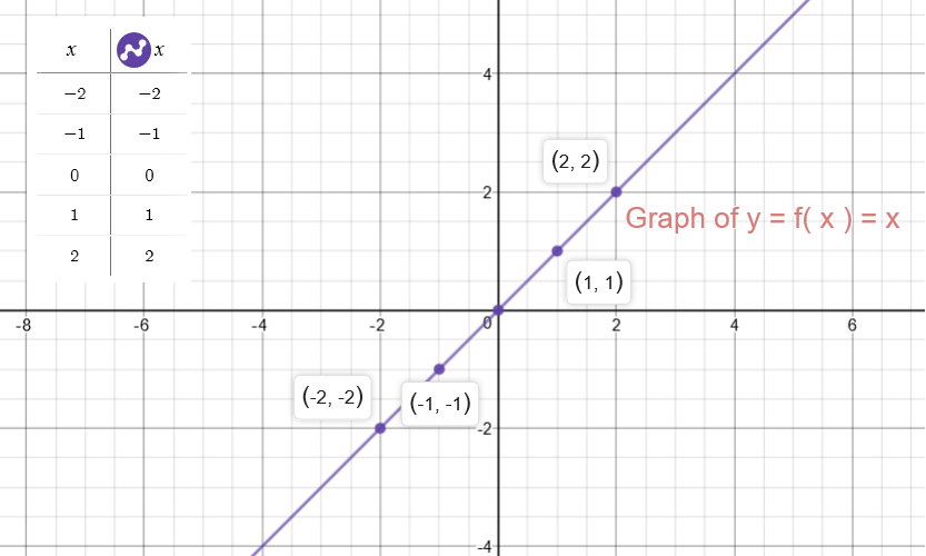 How Do You Graph Y 1 5x 3 By Plotting Points Socratic