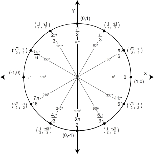 http://www.softschools.com/math/trigonometry/unit_circle_charts/