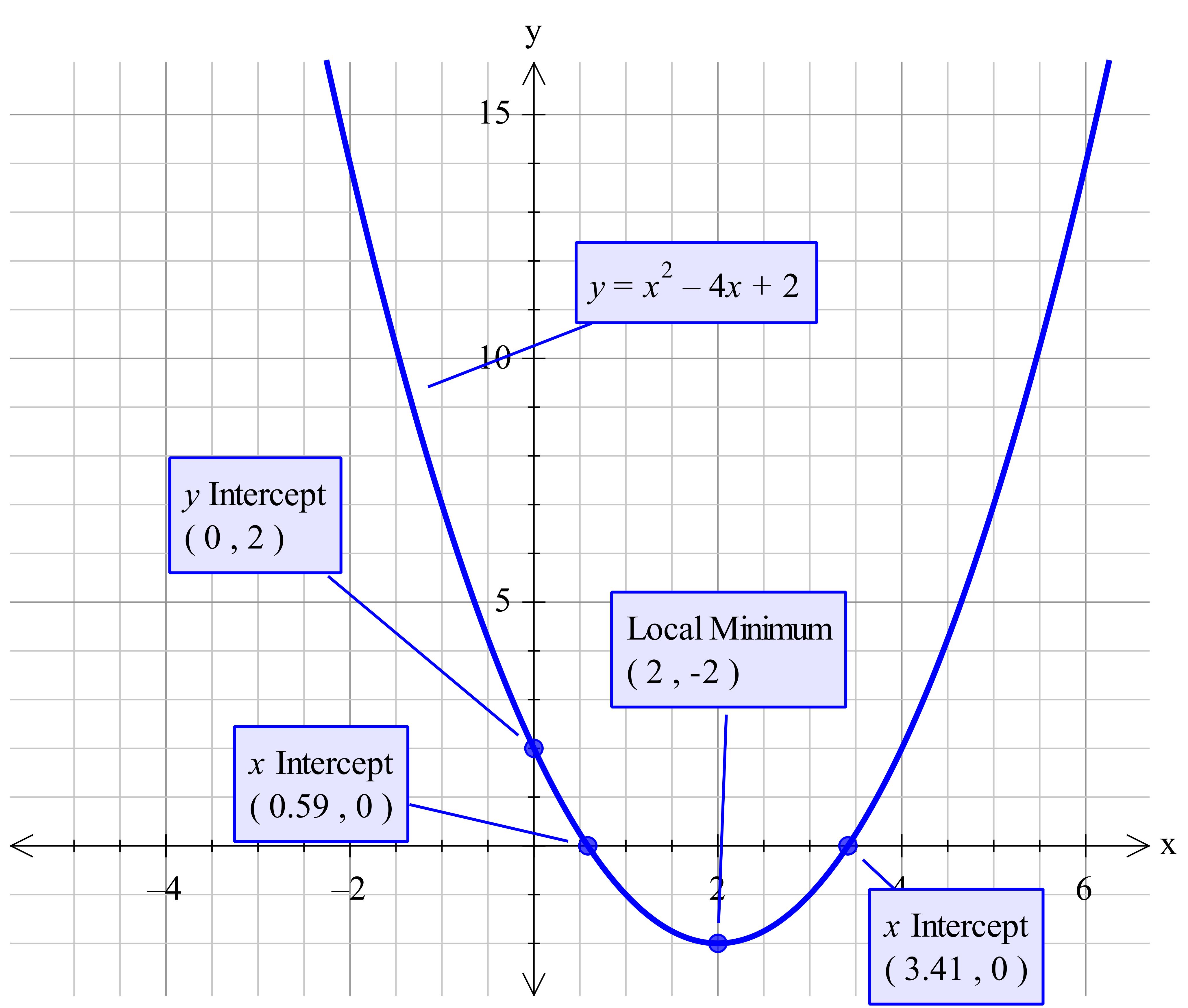 How Do You Graph The Parabola Y X2 4x 1 Using Vertex Intercepts 