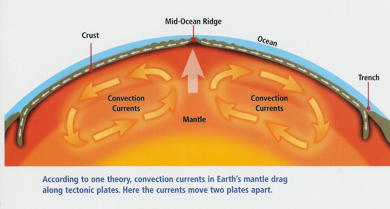 Convection Currents In Ocean